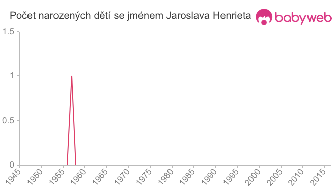 Počet dětí narozených se jménem Jaroslava Henrieta
