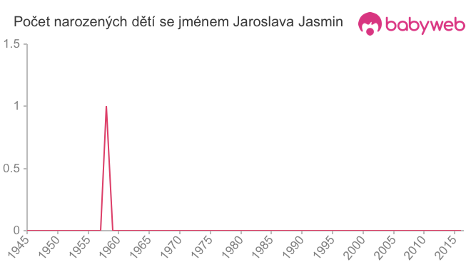 Počet dětí narozených se jménem Jaroslava Jasmin