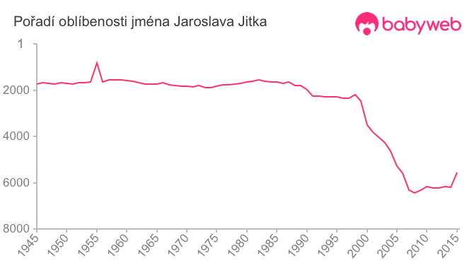 Pořadí oblíbenosti jména Jaroslava Jitka