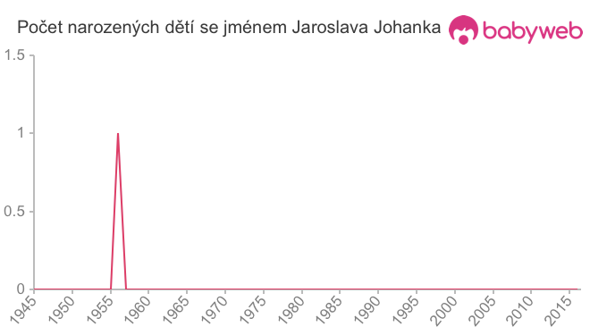 Počet dětí narozených se jménem Jaroslava Johanka