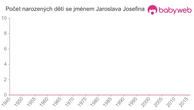 Počet dětí narozených se jménem Jaroslava Josefina