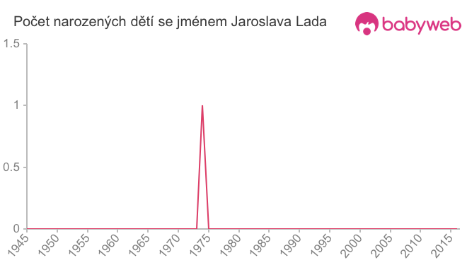 Počet dětí narozených se jménem Jaroslava Lada