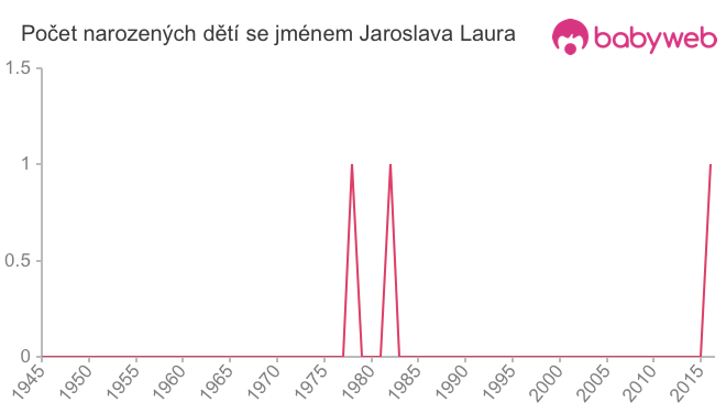Počet dětí narozených se jménem Jaroslava Laura
