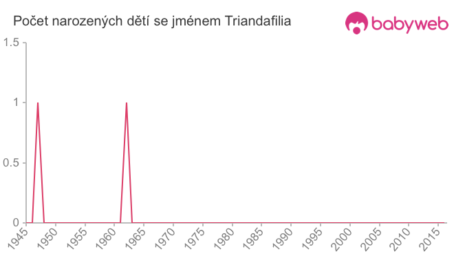 Počet dětí narozených se jménem Triandafilia
