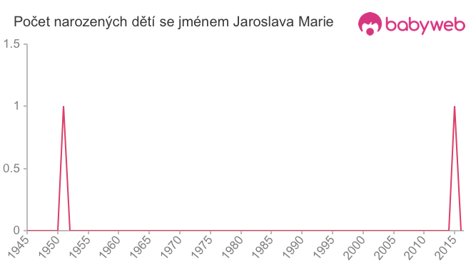 Počet dětí narozených se jménem Jaroslava Marie