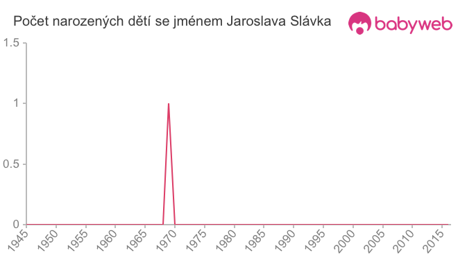 Počet dětí narozených se jménem Jaroslava Slávka