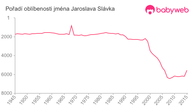 Pořadí oblíbenosti jména Jaroslava Slávka