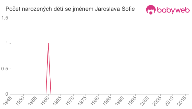 Počet dětí narozených se jménem Jaroslava Sofie