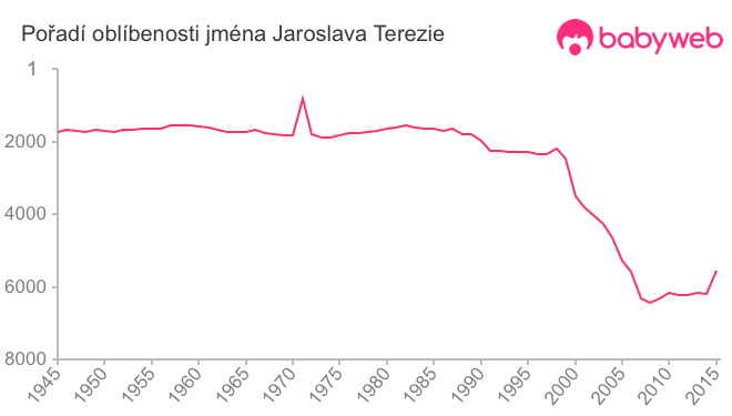 Pořadí oblíbenosti jména Jaroslava Terezie