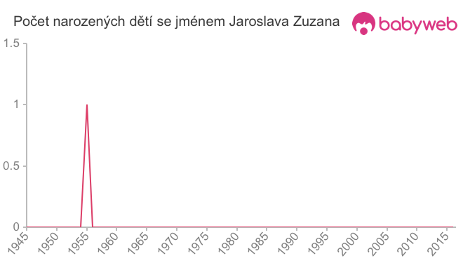 Počet dětí narozených se jménem Jaroslava Zuzana