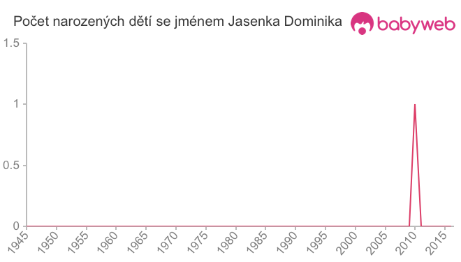 Počet dětí narozených se jménem Jasenka Dominika