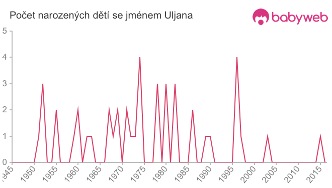 Počet dětí narozených se jménem Uljana