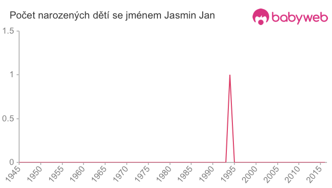 Počet dětí narozených se jménem Jasmin Jan