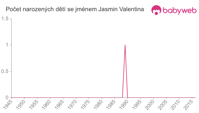 Počet dětí narozených se jménem Jasmin Valentina