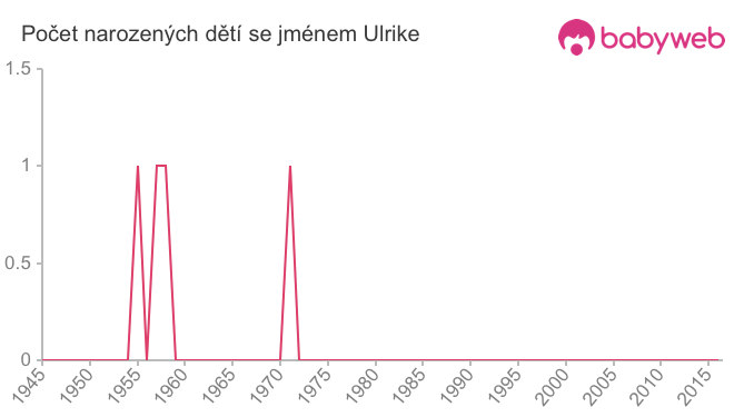 Počet dětí narozených se jménem Ulrike