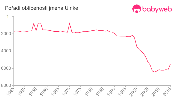 Pořadí oblíbenosti jména Ulrike