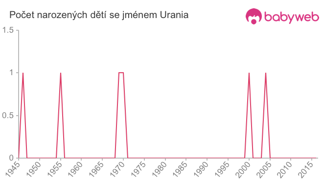 Počet dětí narozených se jménem Urania