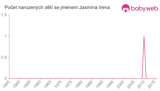 Počet dětí narozených se jménem Jasmína Irena