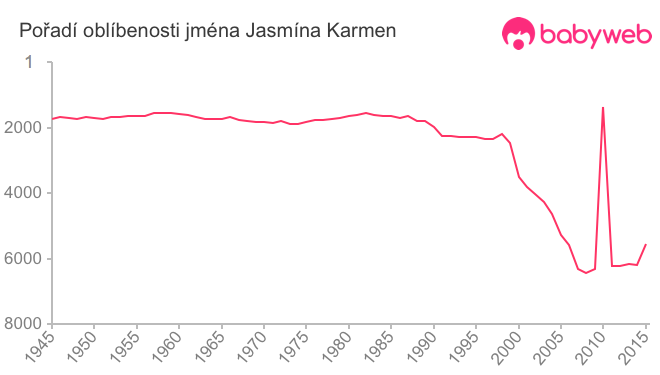 Pořadí oblíbenosti jména Jasmína Karmen