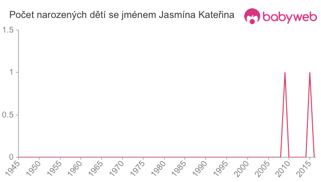 Počet dětí narozených se jménem Jasmína Kateřina