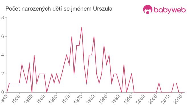Počet dětí narozených se jménem Urszula