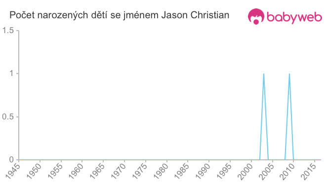 Počet dětí narozených se jménem Jason Christian