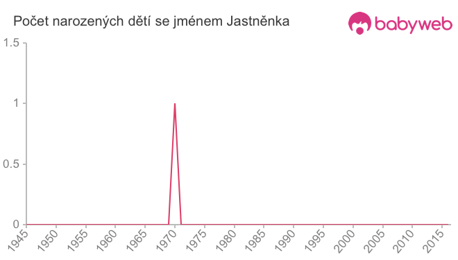 Počet dětí narozených se jménem Jastněnka