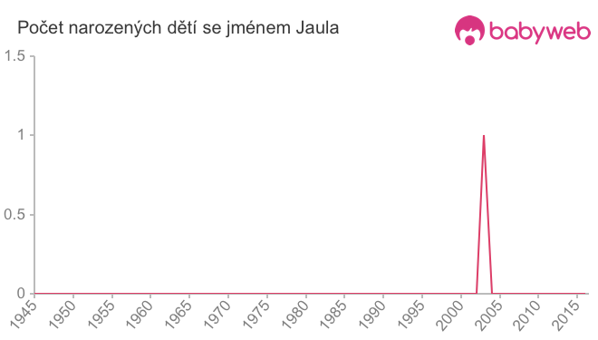 Počet dětí narozených se jménem Jaula Počet dětí narozených se jménem Jaula