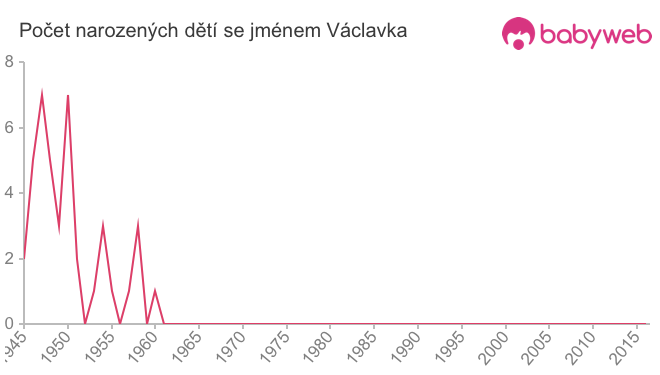 Počet dětí narozených se jménem Václavka