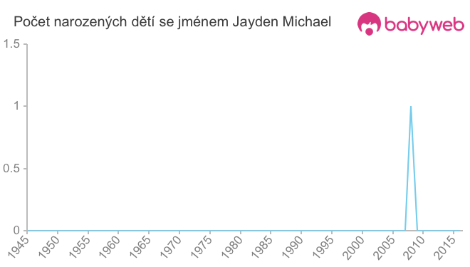 Počet dětí narozených se jménem Jayden Michael