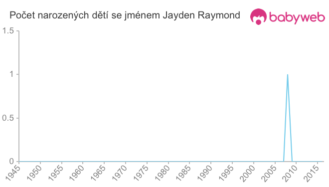 Počet dětí narozených se jménem Jayden Raymond