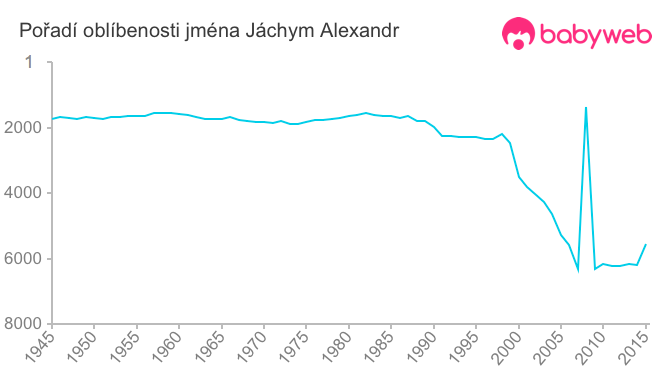 Pořadí oblíbenosti jména Jáchym Alexandr