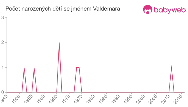 Počet dětí narozených se jménem Valdemara