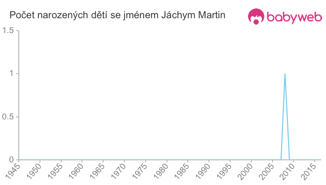 Počet dětí narozených se jménem Jáchym Martin