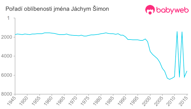 Pořadí oblíbenosti jména Jáchym Šimon