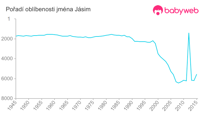 Pořadí oblíbenosti jména Jásim