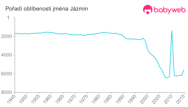 Pořadí oblíbenosti jména Jázmin