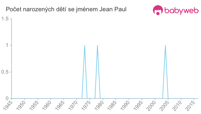 Počet dětí narozených se jménem Jean Paul