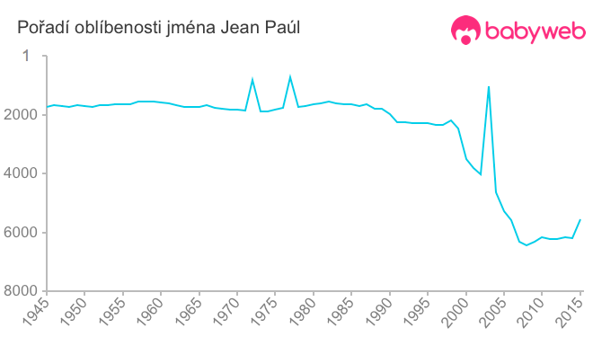 Pořadí oblíbenosti jména Jean Paúl