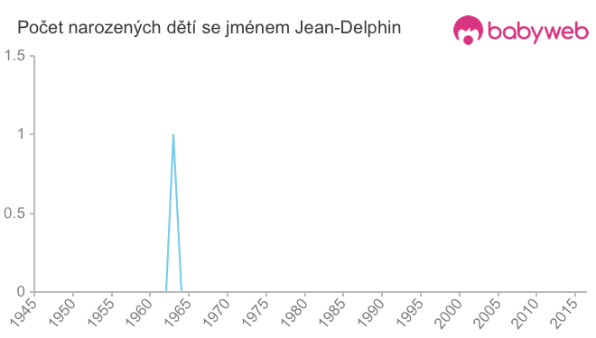 Počet dětí narozených se jménem Jean-Delphin