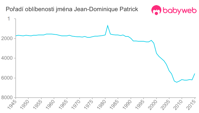 Pořadí oblíbenosti jména Jean-Dominique Patrick