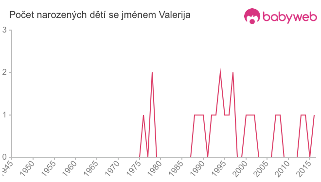 Počet dětí narozených se jménem Valerija