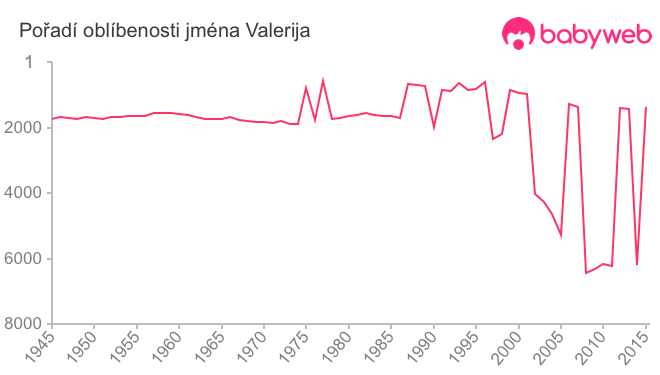 Pořadí oblíbenosti jména Valerija