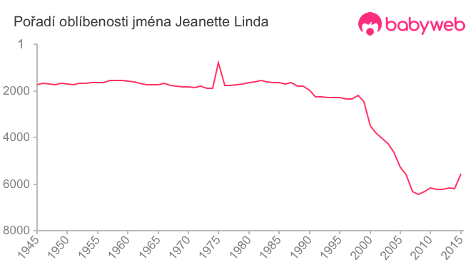 Pořadí oblíbenosti jména Jeanette Linda