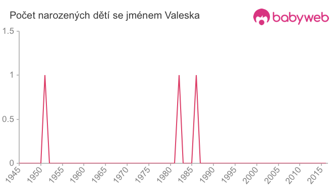 Počet dětí narozených se jménem Valeska