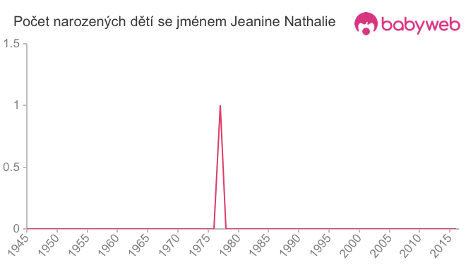 Počet dětí narozených se jménem Jeanine Nathalie