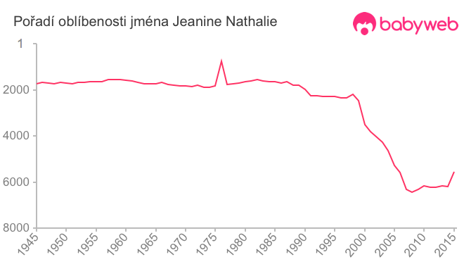 Pořadí oblíbenosti jména Jeanine Nathalie