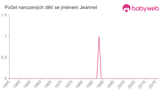 Počet dětí narozených se jménem Jeannet
