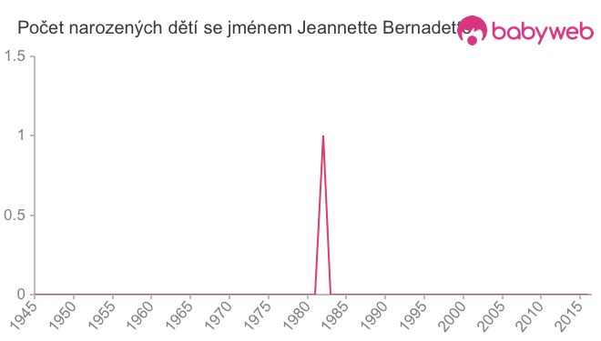 Počet dětí narozených se jménem Jeannette Bernadette