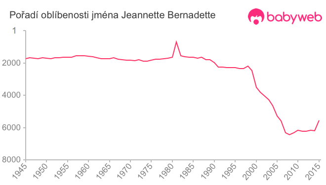 Pořadí oblíbenosti jména Jeannette Bernadette